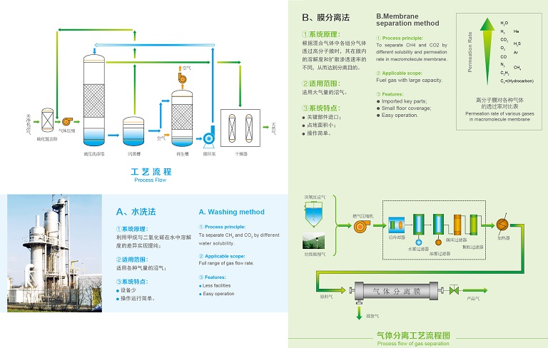 沼气脱硫工艺